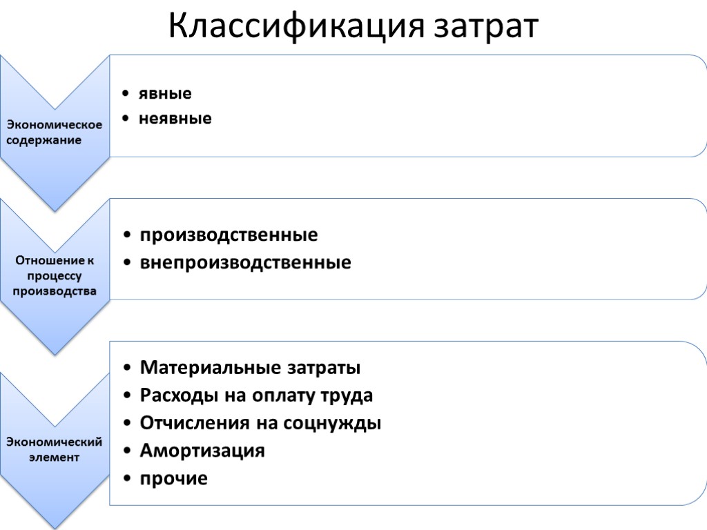 Классификация затрат